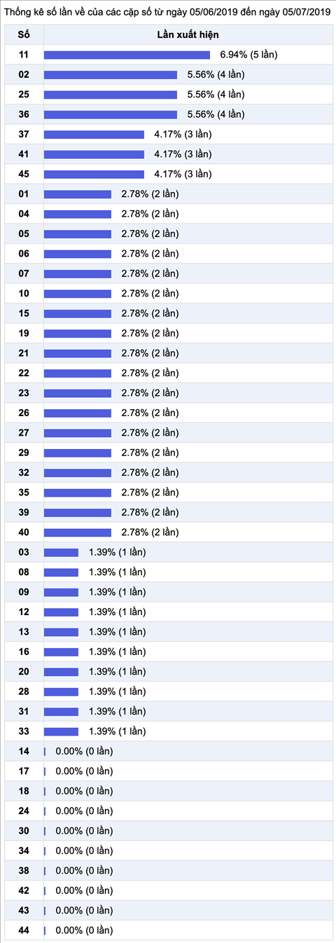 Thong ke nhieu it XS Mega 6-45 Vietlott 05-07-2019 Thong ke nhieu it XS Mega 6-45 Vietlott 05-07-2019